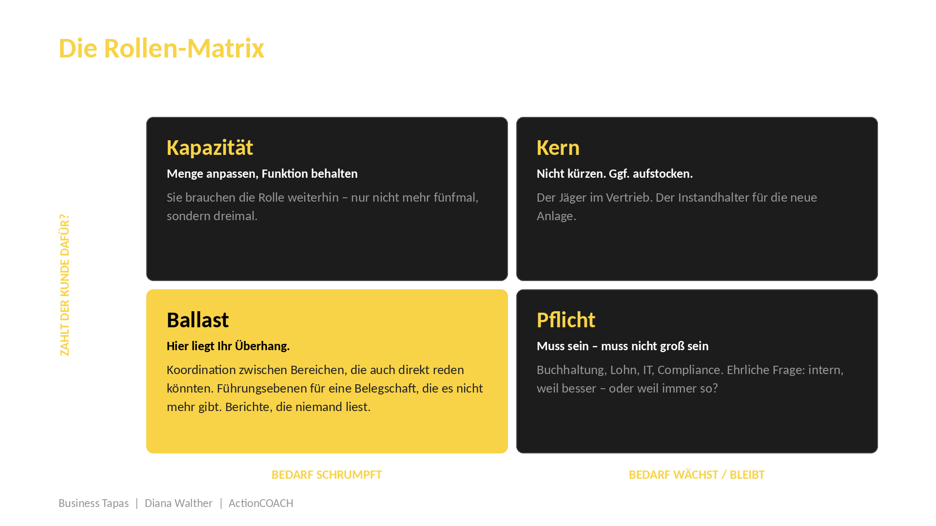Rollen-Matrix mit vier Feldern – Kern, Kapazität, Pflicht und Ballast – sortiert nach Wertschöpfungsnähe und Bedarfsentwicklung