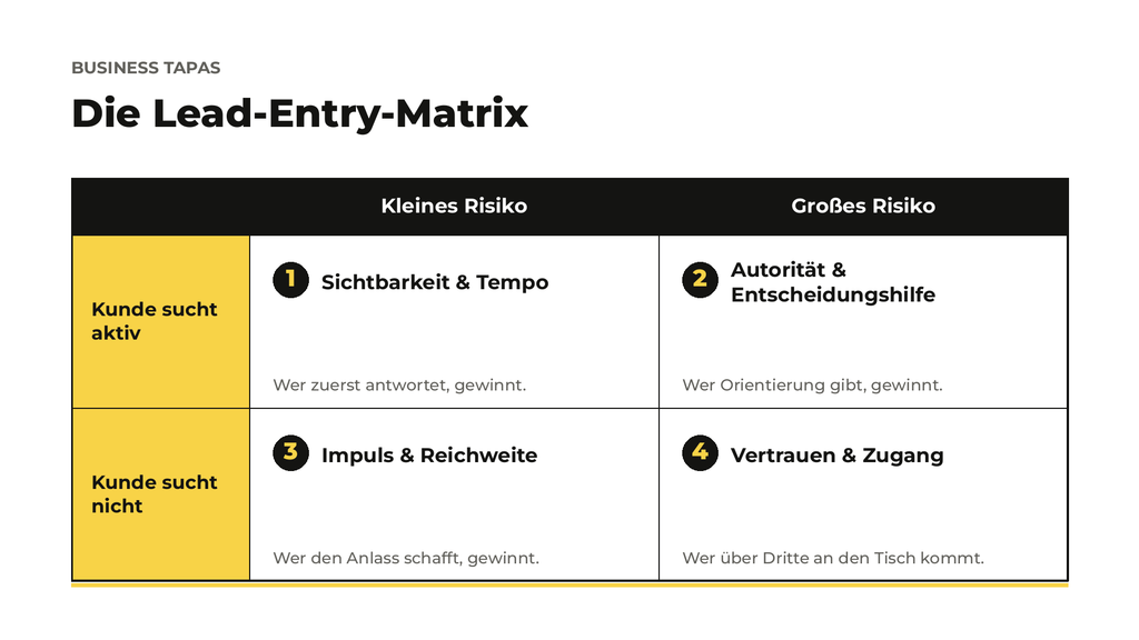 Lead-Entry-Matrix: vier Felder der Leadgenerierung nach Suchverhalten und Entscheidungsrisiko – Sichtbarkeit & Tempo, Autorität & Entscheidungshilfe, Impuls & Reichweite, Vertrauen & Zugang